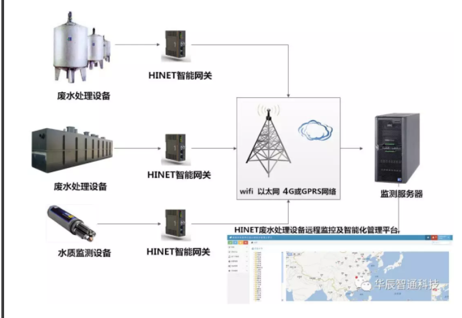 污水远程监控系统